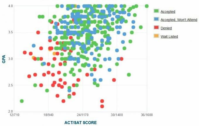 Samostatne hlásené grafy GPA / SAT / ACT žiadateľov Rutgers University-Newark.