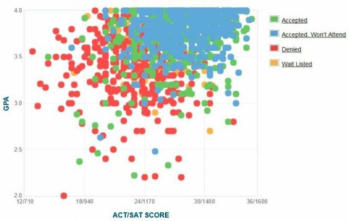 Samostatne hlásené GPA / SAT / ACT Univerzity v San Diegu Graf.