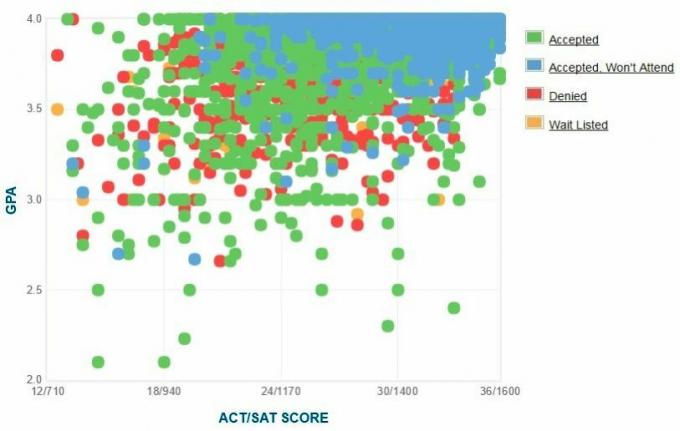 Graf GPA / SAT / ACT žiadateľov UCLA.