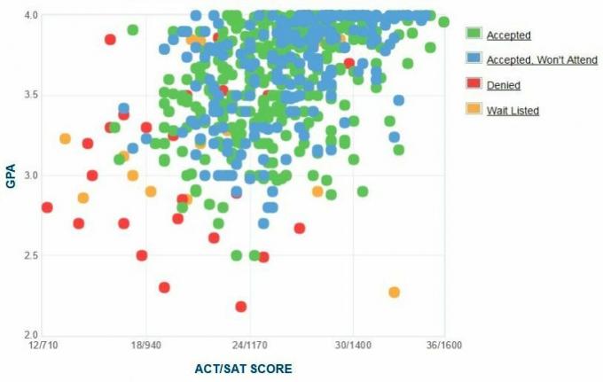 Samostatne hlásené GPA / SAT / ACT grafy žiadateľov z univerzity v Seattle Pacific.