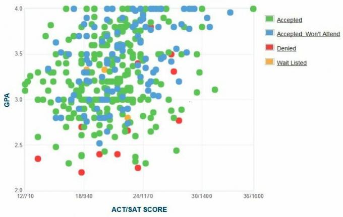 Kalifornská štátna univerzita, Bakalársky štatistický prehľad GPA / SAT / ACT žiadateľov.