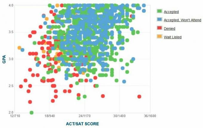 Samostatne hlásené GPA / SAT / ACT Univerzity v Severnej Floride Graf.