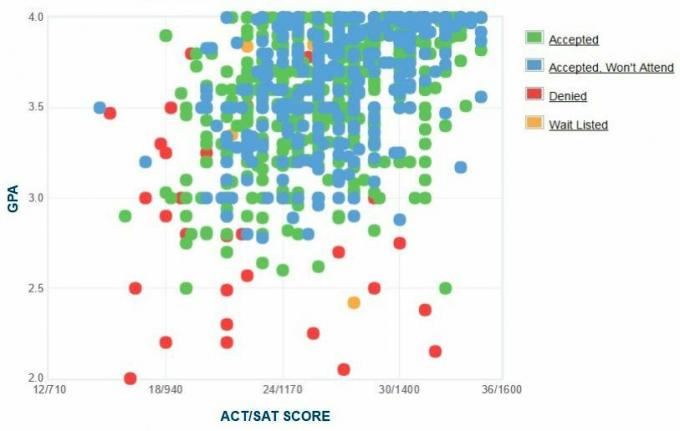 Samostatne hlásené GPA / SAT / ACT žiadateľov o University of Dayton Graf.