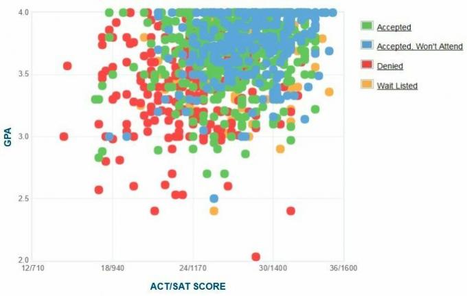 Samostatne hlásené GPA / SAT / ACT žiadateľov z Chapman University. Graf.