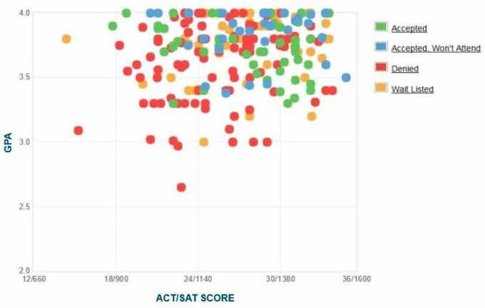 Samostatne hlásené GPA / SAT / ACT žiadatelia Bates College. Graf