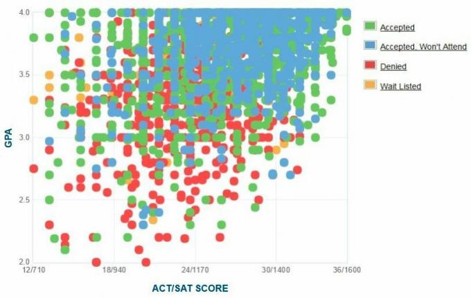 Samostatne hlásené GPA / SAT / ACT žiadateľov o štátnu univerzitu v štáte Ohio