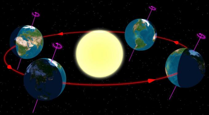 Grafika znázorňujúca rotáciu a revolúciu v systéme Earth-Sun.