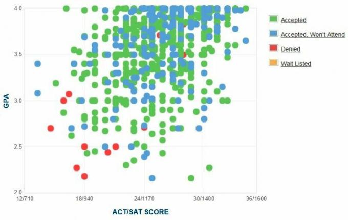 GPA / SAT / ACT, ktorú nahlásili žiadatelia z University of Wyoming Graph.