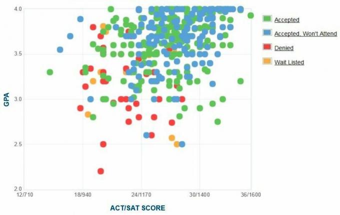 Samostatne hlásené GPA / SAT / ACT žiadateľov o azyl UNC Asheville Graf.