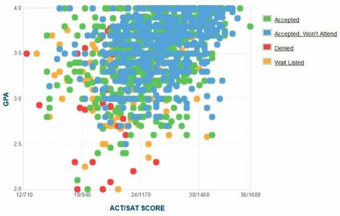 Samostatne hlásené GPA / SAT / ACT žiadateľov na Quinnipiovej univerzite Graf.