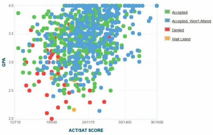 Samostatne hlásené GPA / SAT / ACT žiadateľov o štúdium na Sonoma State University.