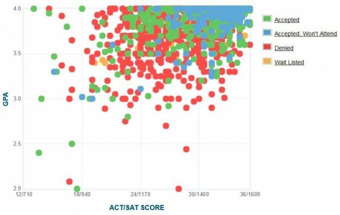 Samostatne nahlásená GPA / SAT / ACT Univerzita notára z Notre Dame Graf.