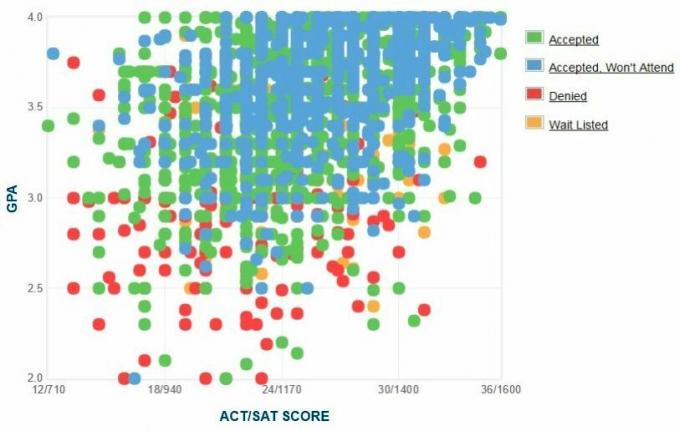 Samostatne hlásené GPA / SAT / ACT žiadateľov o Michigan State University.