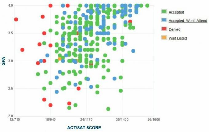 Samostatne hlásené GPA / SAT / ACT Univerzity v Severnej Dakote Graf.