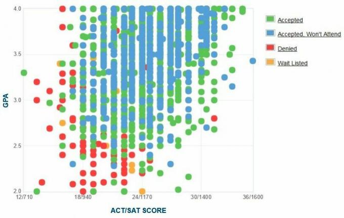 Samostatne hlásené GPA / SAT / ACT, grafy žiadateľov z Illinois State University.