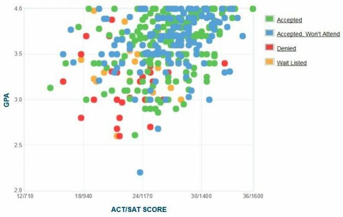 Samostatne hlásené GPA / SAT / ACT grafy žiadateľov spoločnosti Stonehill College.