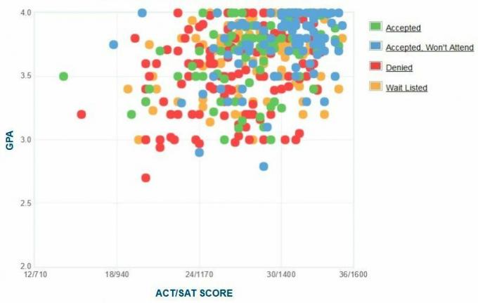 Samostatne hlásené GPA / SAT / ACT Grafy žiadateľov o štúdium spoločnosti Skidmore.