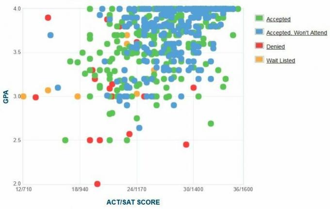 Samostatne hlásené GPA / SAT / ACT žiadateľov o vysokoškolské štúdium v ​​Allegheny College.