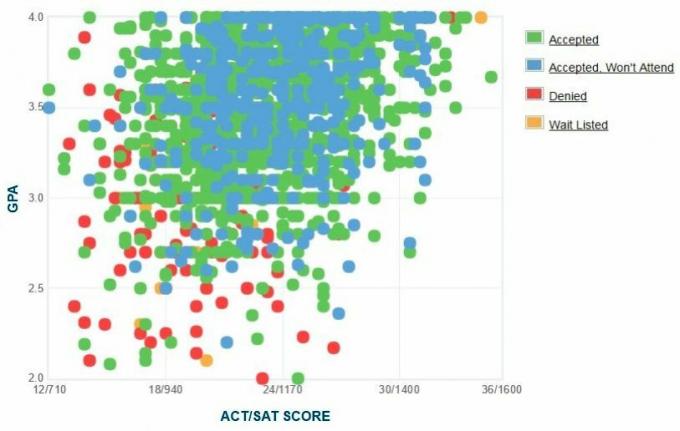 Samostatne hlásené GPA / SAT / ACT grafy žiadateľov o udelenie štátnej univerzity v Texase.