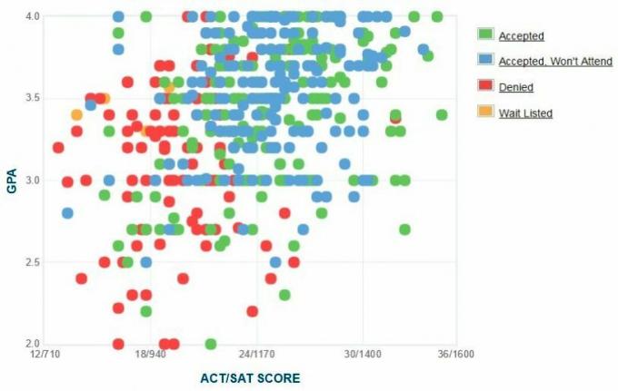 Graf GPA / SAT / ACT žiadateľov z Brooklyn College.