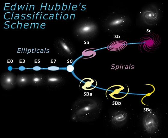 Hubbleov klasifikačný diagram.