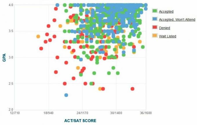 Self-Reported GPA / SAT / ACT Graph of Worcester Polytechnic Institute.