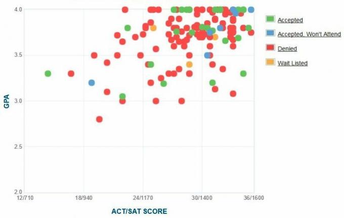 Samostatne hlásené GPA / SAT / ACT žiadateľov o spoluprácu Cooper Union Graf.