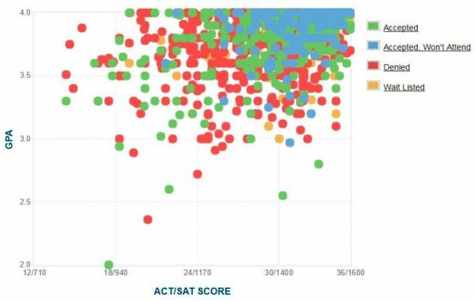 Graf GPA/SAT/ACT podľa vlastného vykazovania žiadateľov Johns Hopkins