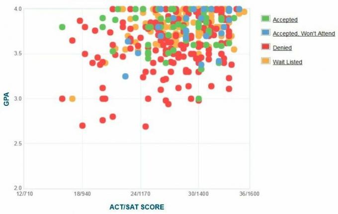 Samostatne hlásené GPA / SAT / ACT grafy žiadateľov z Pitzer College.