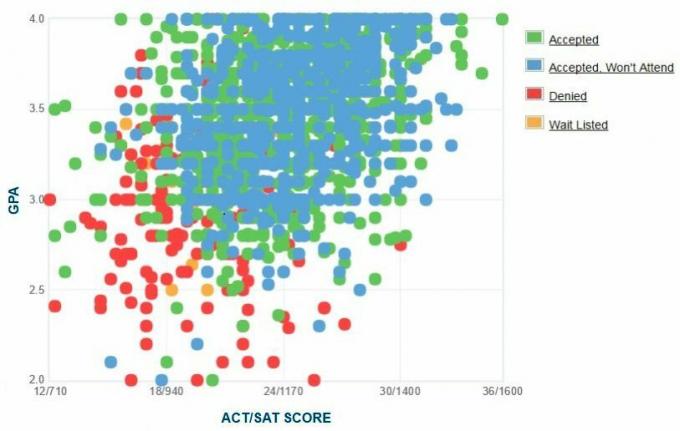 Samostatne hlásené GPA / SAT / ACT Univerzity v Tampe Graf.