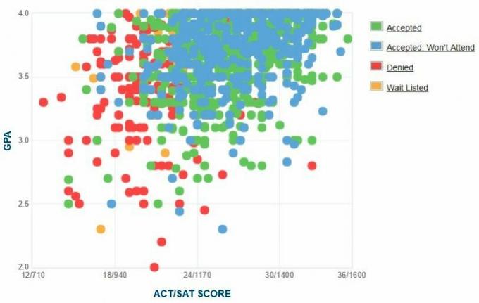 Samostatne hlásené GPA / SAT / ACT grafy žiadateľov z Mercer University.