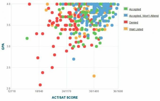 Samostatne hlásené GPA / SAT / ACT grafy žiadateľov Lafayette College.