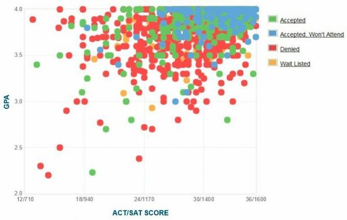 Graf GPA/SAT/ACT samohlásených žiadateľov z Georgetownu