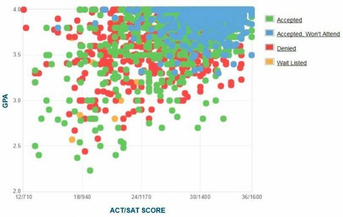 Samostatne hlásené GPA / SAT / ACT Univerzity v južnej Kalifornii Graf.