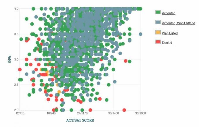 Samostatne hlásené GPA / SAT / ACT Graf žiadateľov z University of West Virginia.