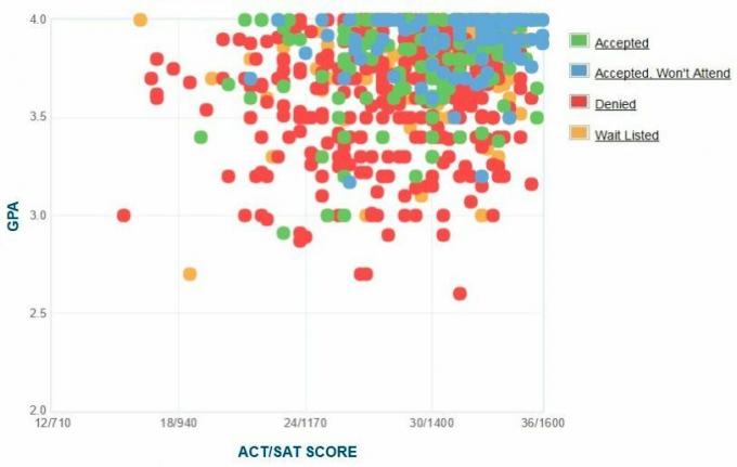 Samostatne nahlásené GPA / SAT / ACT, ktoré predložili uchádzači na univerzite Wesleyan University.