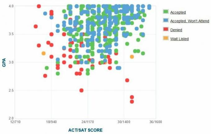 Samostatne hlásené GPA / SAT / ACT žiadateľov DePauw University Graph.