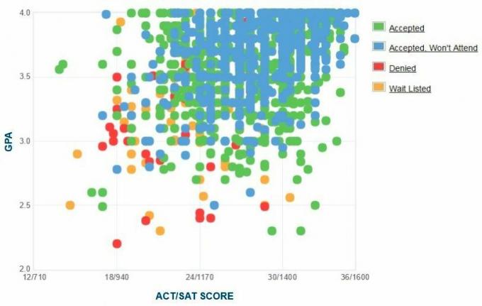 Graf GPA / SAT / ACT žiadateľov z univerzity Miami.