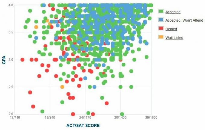 Texaská univerzita v Dallase, ktorú poskytli žiadatelia. GPA / SAT / ACT Graf.