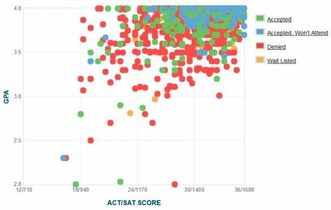 Graf GPA / SAT / ACT žiadateľov z Dartmouth College.