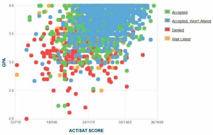 Graf GPA/SAT/ACT od žiadateľov z univerzity Jamesa Madisona