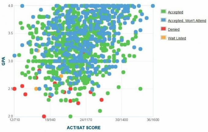 Samostatne hlásené GPA / SAT / ACT žiadateľa o Humboldtovu štátnu univerzitu Graf.