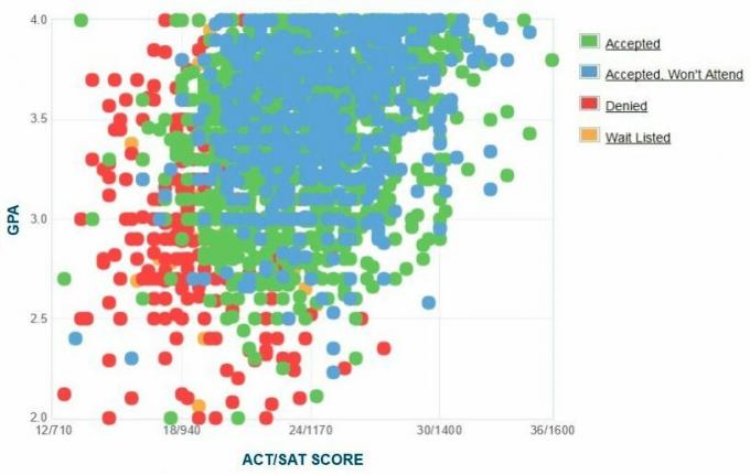 Samostatne hlásené GPA / SAT / ACT žiadateľov z University of East Carolina Graf.