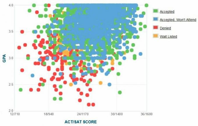 Samostatne hlásené GPA / SAT / ACT, ktoré predložili Univerzita Georga Masona.