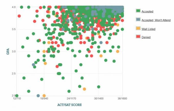 Samostatne hlásené GPA / SAT / ACT grafy žiadateľov na univerzite v Stanforde